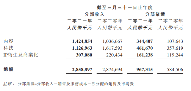 交出亏损大幅收窄的成绩，阿里影业却未能打动市场的心