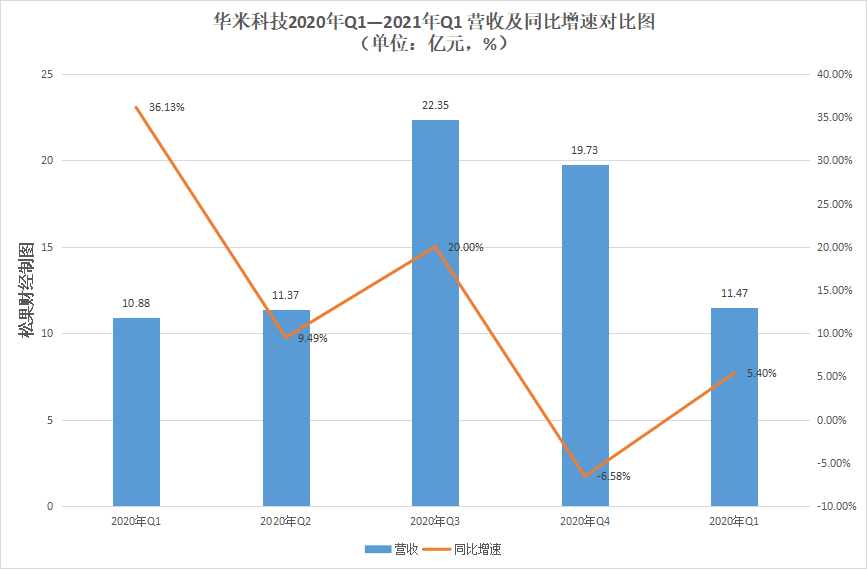 渡过“去小米化”阵痛期，华米科技能否自立？