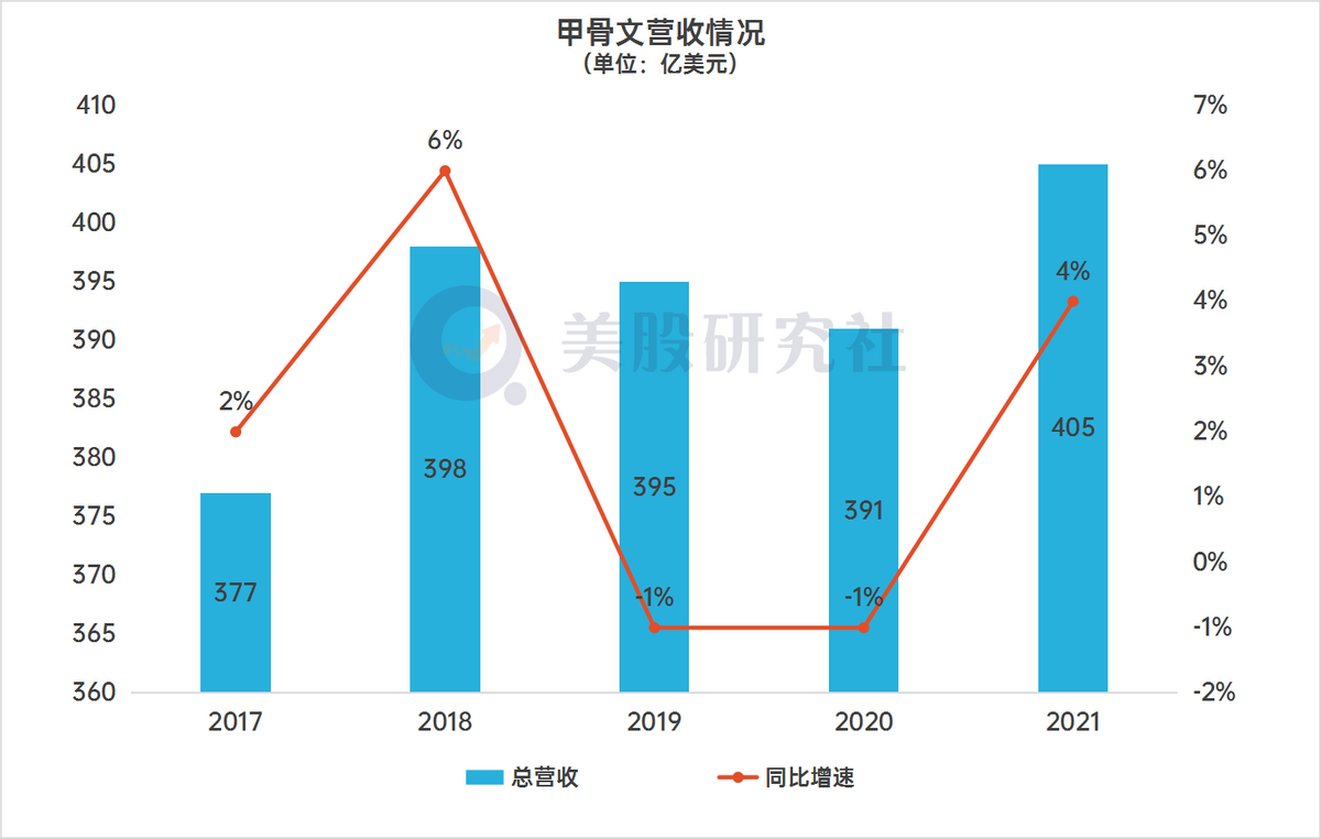 营收超预期却不是惊喜，甲骨文为何业绩涨股价跌？