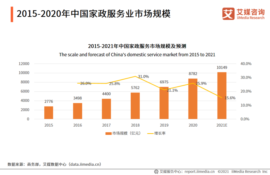 服务业转型：被高等人才捅破了的家政边界