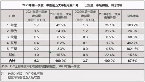 智能手机红利见顶，平板市场会是新机会吗