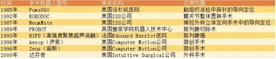 资本竞相追逐，手术机器人价值究竟几何？