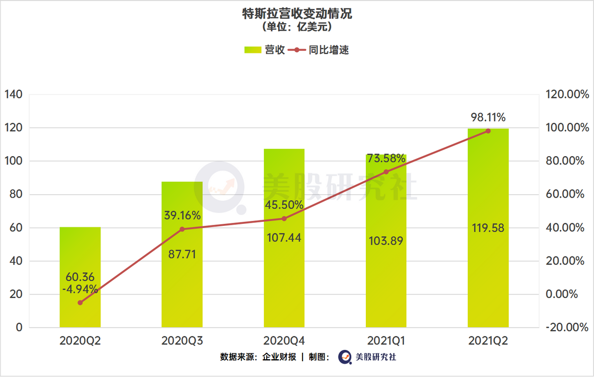 营收翻倍净利破10亿美元，特斯拉把油门踩到底？