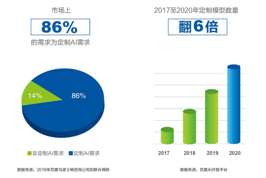 百度智能云为何是“适合跑AI的云”？