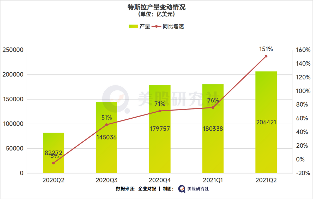 营收翻倍净利破10亿美元，特斯拉把油门踩到底？