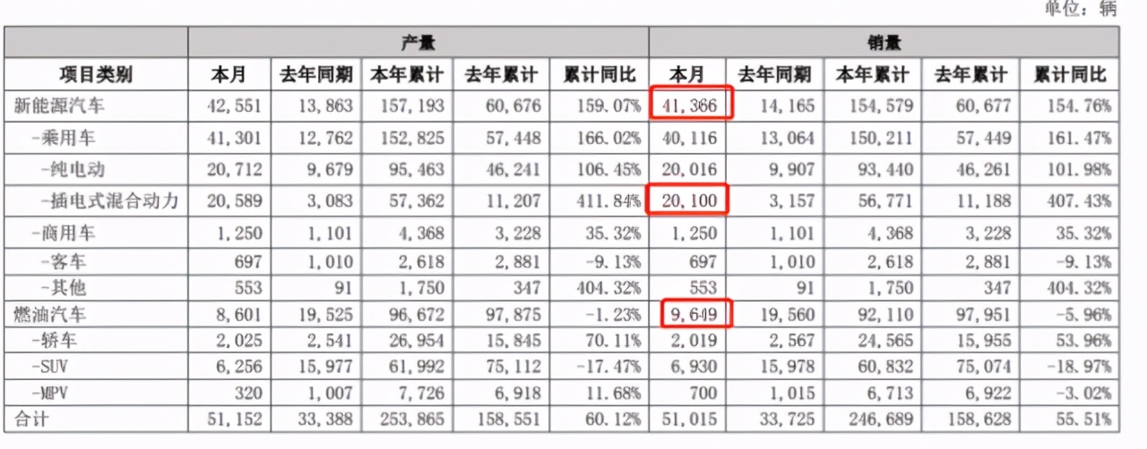 车企销量“期中考”结束之后，新能源们下半年会持续高光吗？