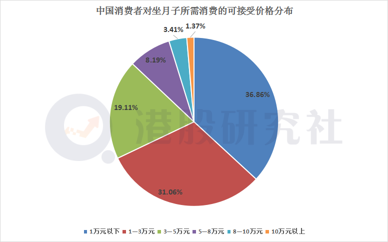 月子中心加速洗牌，“马太效应”下爱帝宫掀起资本浪潮？