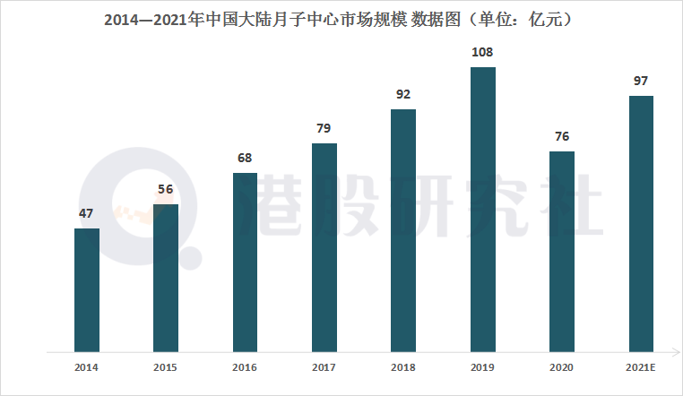 月子中心加速洗牌，“马太效应”下爱帝宫掀起资本浪潮？