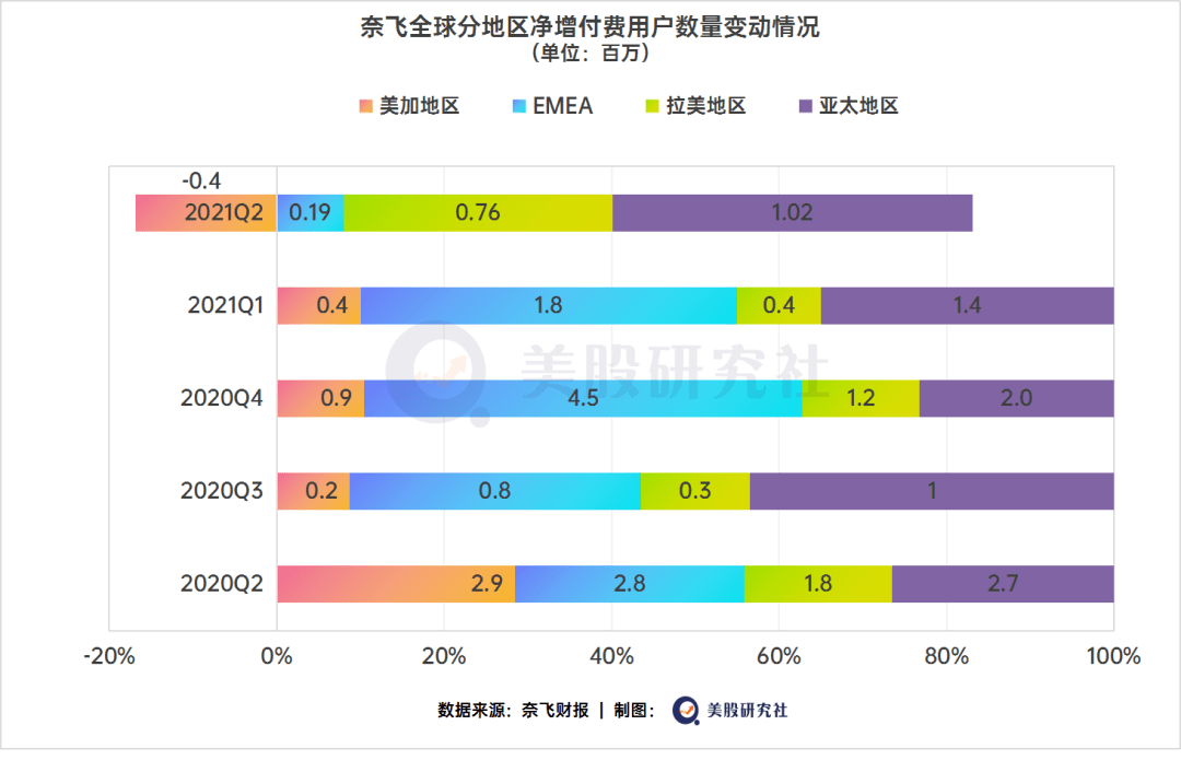 交了这份“较差”财报，奈飞再给爱优腾打了个样