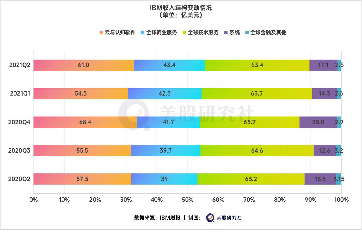 Q2营收增长创下3年来最大涨幅，IBM这头大象要在云风口上跳舞？