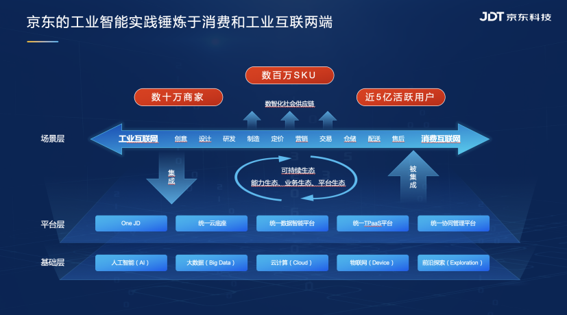 京东智造云：在世界人工智能大会上，听到的工业智能生长的声音