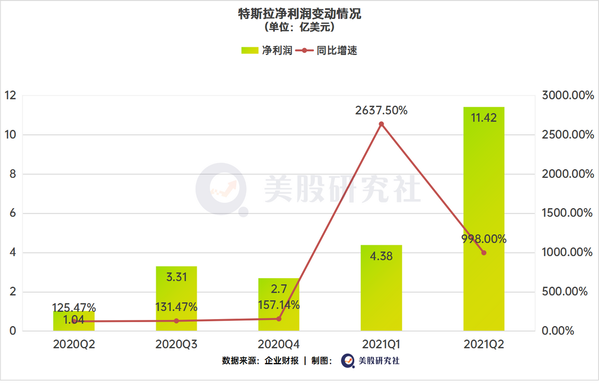 营收翻倍净利破10亿美元，特斯拉把油门踩到底？