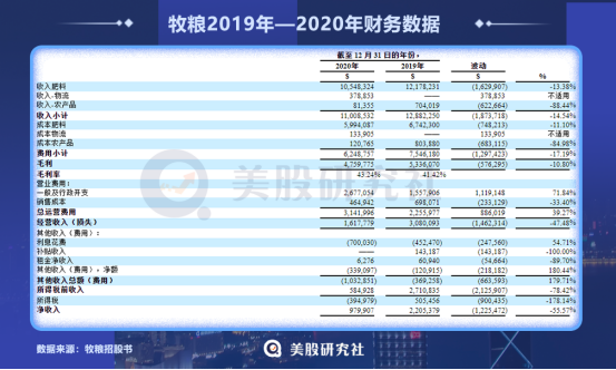 净利润同比下降55.6%，牧粮靠一袋“化肥”能否撑起一个IPO？