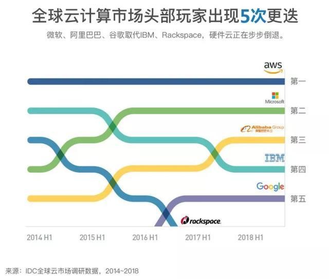 Q2营收增长创下3年来最大涨幅，IBM这头大象要在云风口上跳舞？