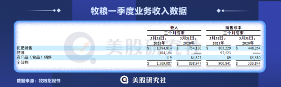 净利润同比下降55.6%，牧粮靠一袋“化肥”能否撑起一个IPO？