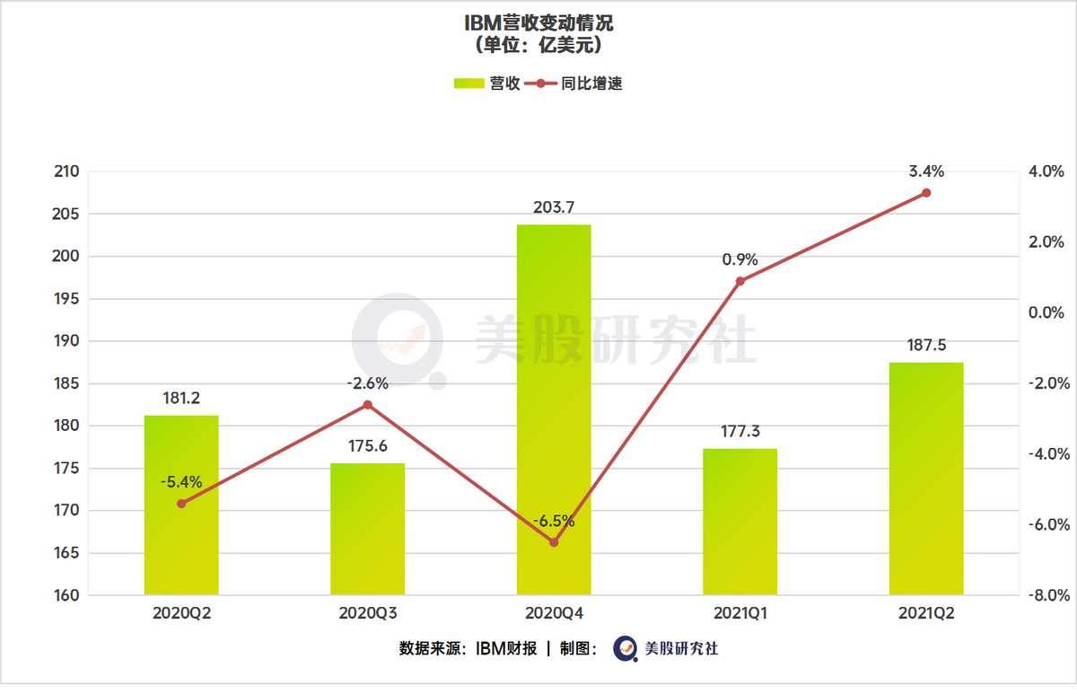 Q2营收增长创下3年来最大涨幅，IBM这头大象要在云风口上跳舞？