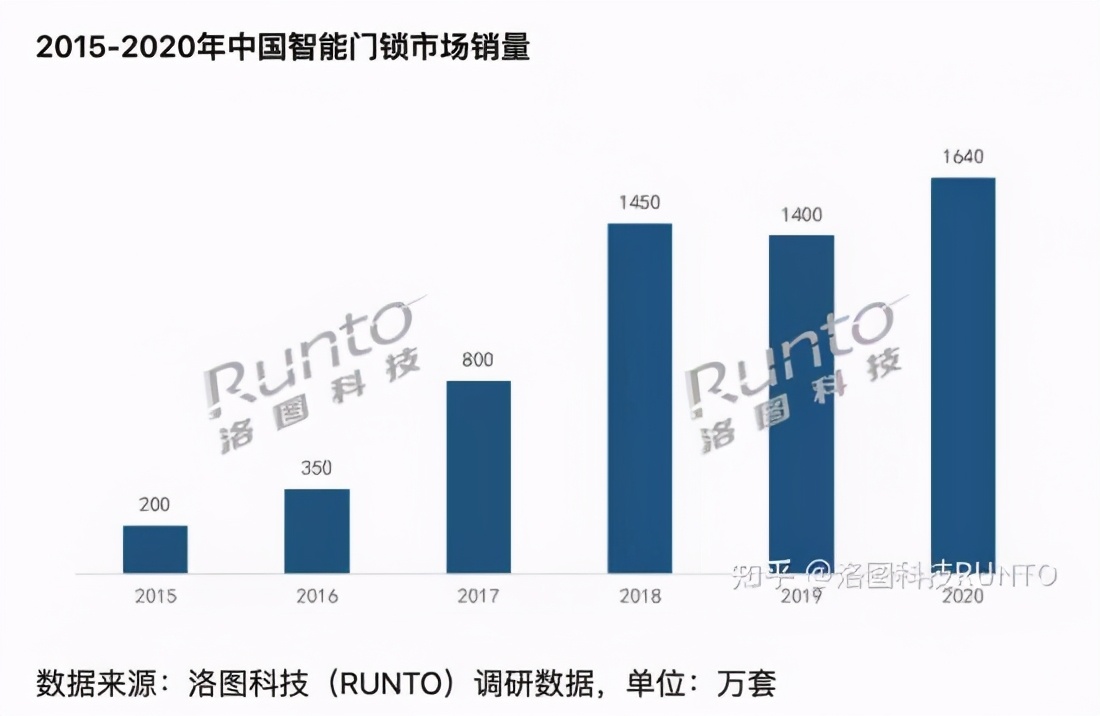 抛开钥匙，进入智能门锁的时代