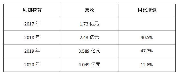 第5次递交招股书，见知教育“逆风”上市能否如愿？