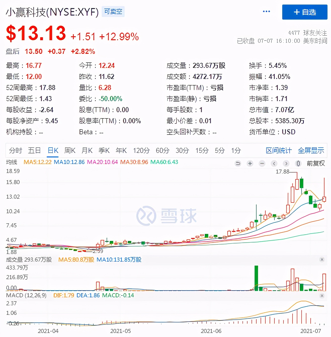 互金平台乘着东风股价反弹，小赢科技为何成上涨“急先锋”？