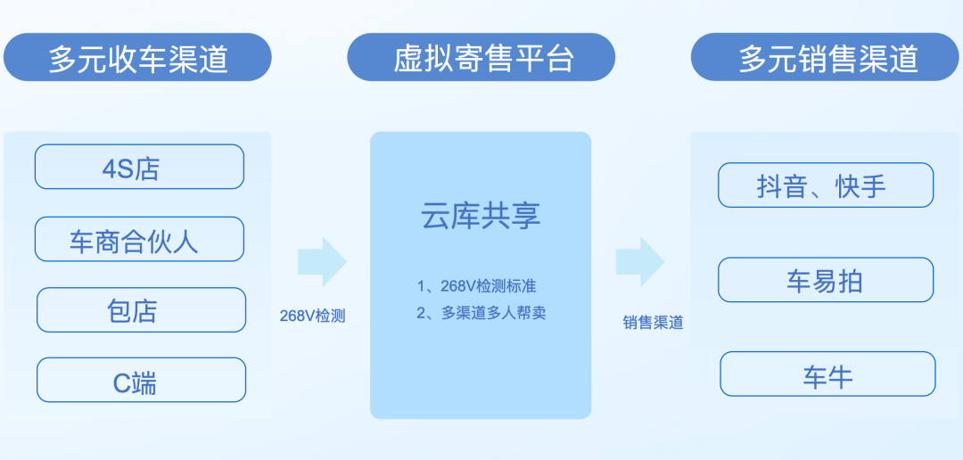 二手车行业临近洗牌时间