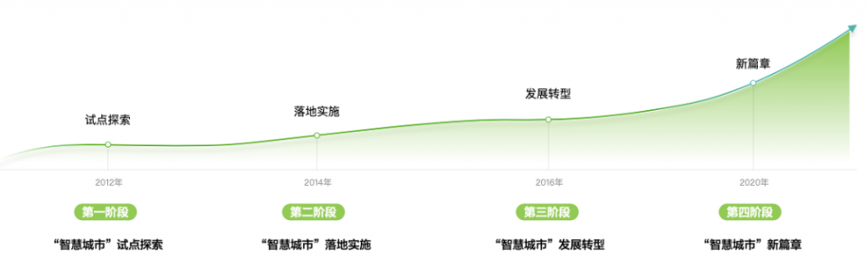 AI究竟能为城市做什么？