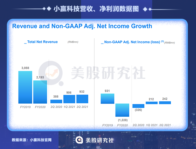 Q2业绩走上“快车道”股价却下跌，内卷下的小赢科技难躺赢