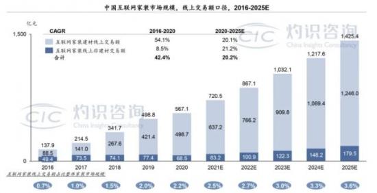 齐家网、土巴兔、酷家乐，千亿市值路上谁会先圆梦？