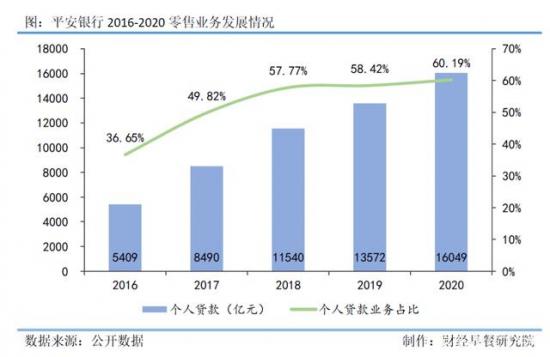 平安银行最激进的零售转型，能否对阵招行？