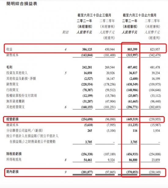 营收下滑、GMV上涨，中国有赞还能对标Shopify吗？