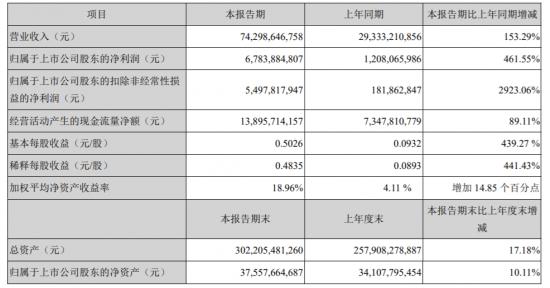 业绩爆发，押注“泛半导体”，TCL押对了吗？