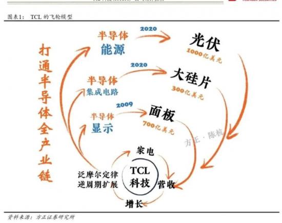 业绩爆发，押注“泛半导体”，TCL押对了吗？