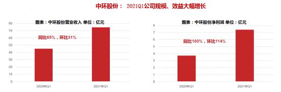 业绩爆发，押注“泛半导体”，TCL押对了吗？