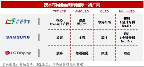 业绩爆发，押注“泛半导体”，TCL押对了吗？