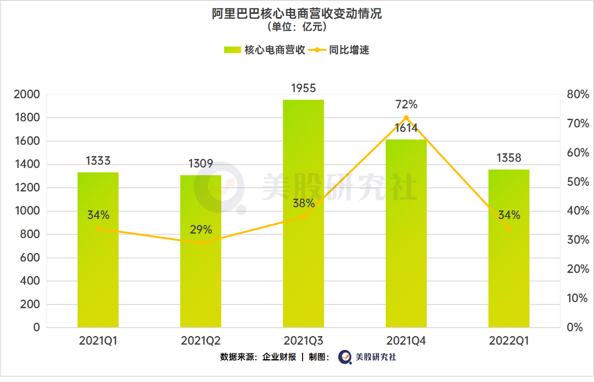 新财报未能带来惊喜，阿里借“消费+产业”双驱动重塑估值？