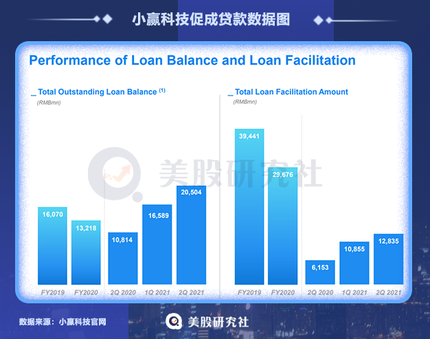 Q2业绩走上“快车道”股价却下跌，内卷下的小赢科技难躺赢