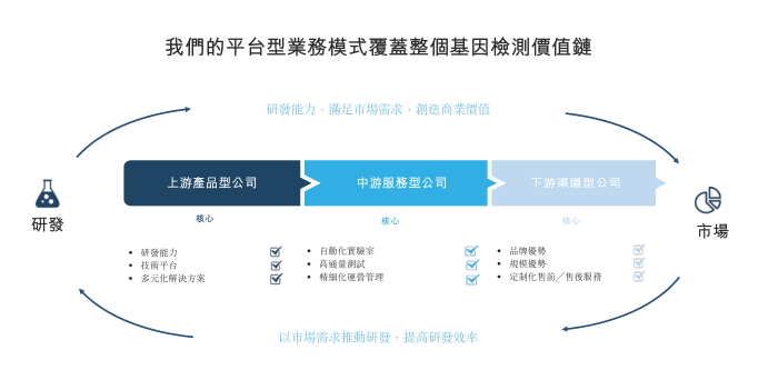 基因检测赛道火热，美因基因借 IPO能否继续长红？