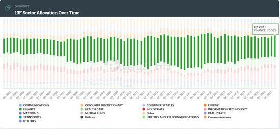 透过顶级机构Q2持仓报告看美股不同板块的行情