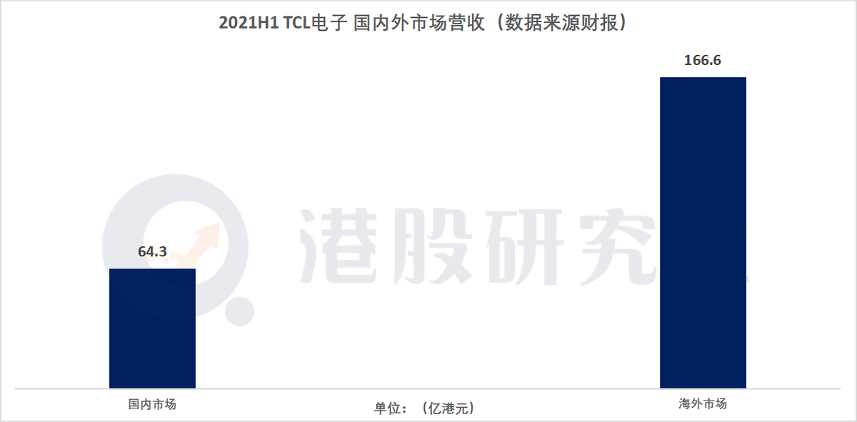 上半年“入袋”349亿港元，TCL电子的“升维之战”稳了？