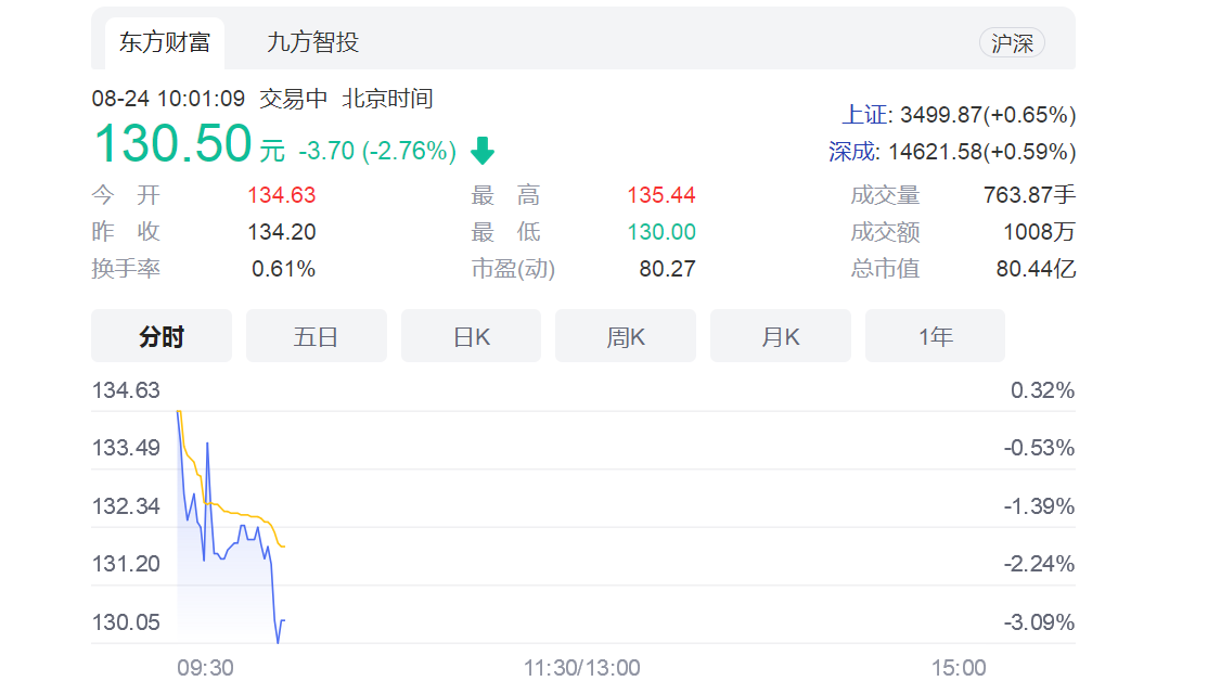 净利同比增长248.78%，签下肖战的倍轻松能否持续暴走？