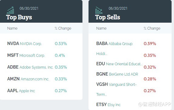 透过顶级机构Q2持仓报告看美股不同板块的行情
