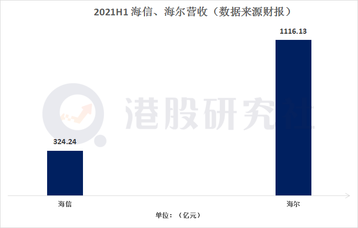 透过海信、海尔年中财报：看家电行业“下半场”之变