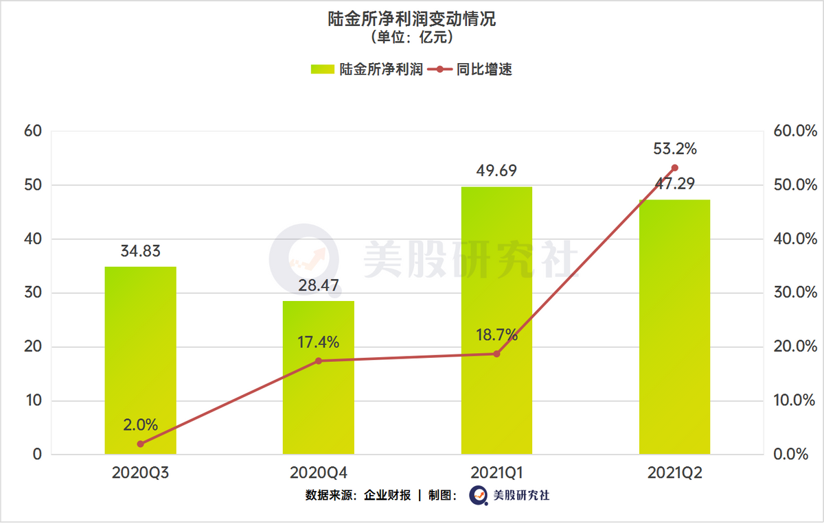 Q2营收利润双攀升，陆金所的市值却仍被“束缚”