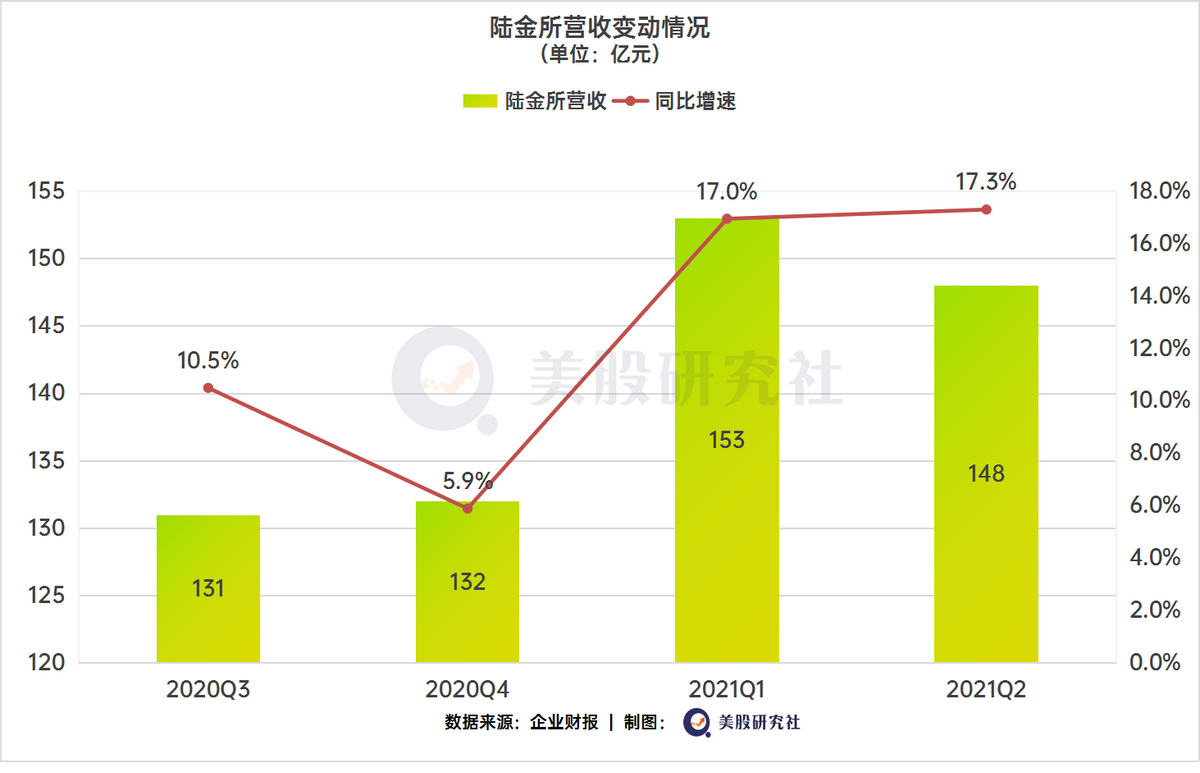 Q2营收利润双攀升，陆金所的市值却仍被“束缚”