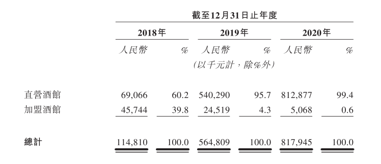 海伦司上市，是酒馆界“拼多多”还是“夜间星巴克”？