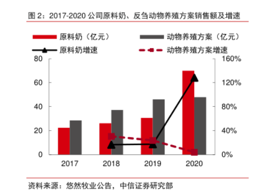 除了“卖奶”给伊利，“乳业上游第一股”优然牧业还有什么盼头？