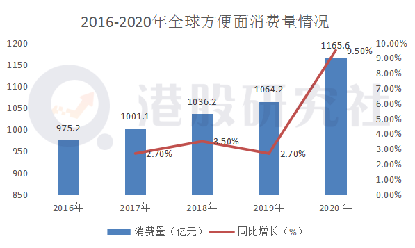 净利同比下滑14.5%，康师傅的“水”和“面”还好卖吗？