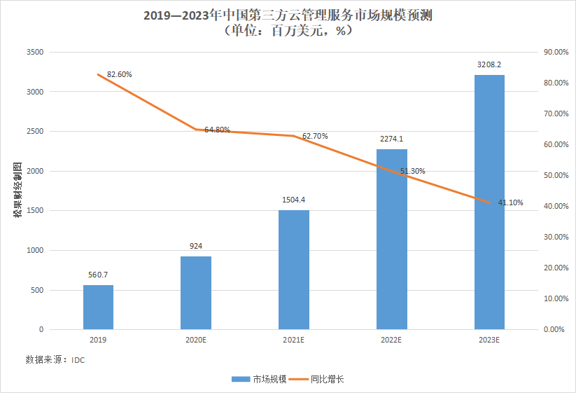 营收、净利双增，用友网络的“云转型”迎来了“龙抬头”？