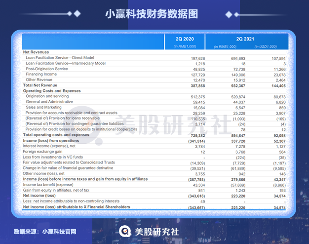 Q2业绩走上“快车道”股价却下跌，内卷下的小赢科技难躺赢