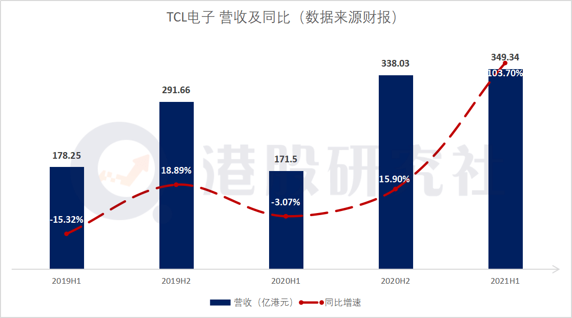 上半年“入袋”349亿港元，TCL电子的“升维之战”稳了？