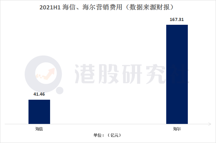 透过海信、海尔年中财报：看家电行业“下半场”之变